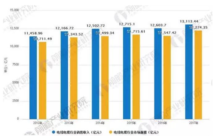 拒絕唱衰，深度分析！2018下半年，線纜行業(yè)有這幾大需求