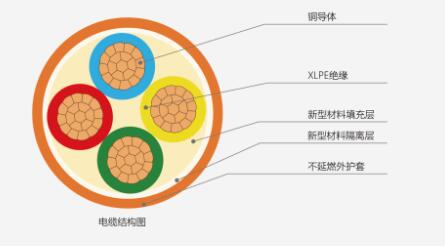 關(guān)于燃燒性能B1級(jí)電纜的市場(chǎng)前景深度分析